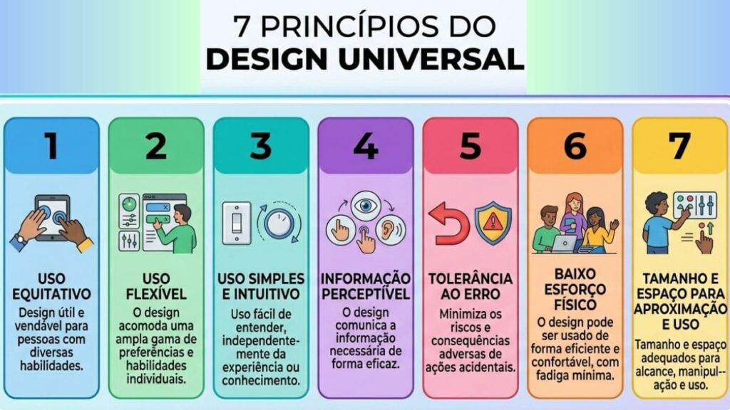 sete princípios design universal arquitetura inclusiva infográfico