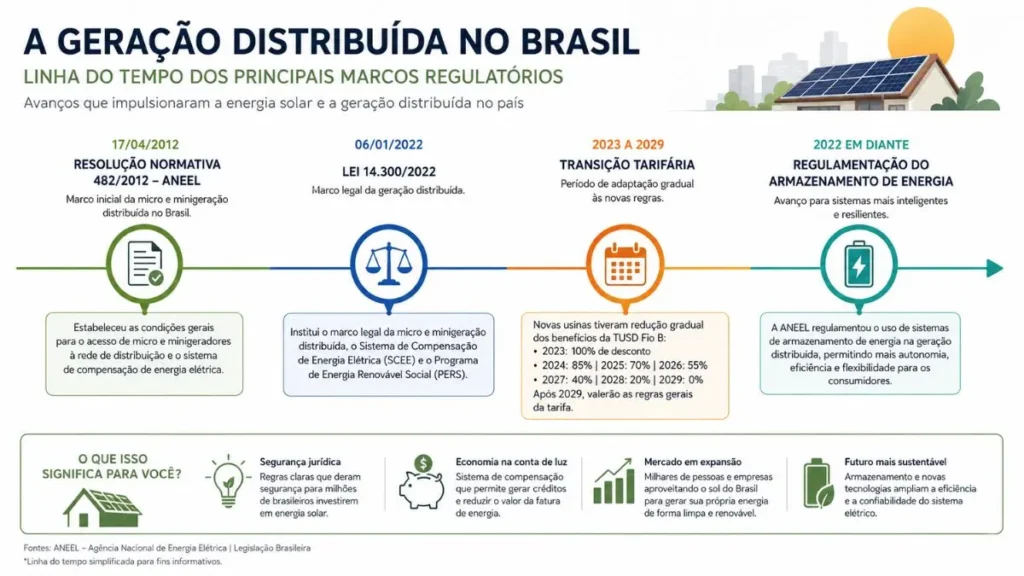 Linha do tempo dos marcos regulatórios da energia solar residencial no Brasil